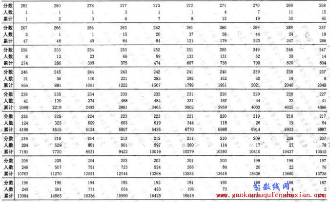 2013年辽宁高考美术类专业考试分数段统计表