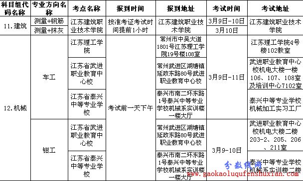 2013江苏省普通高校对口单招专业技能考试时间安排