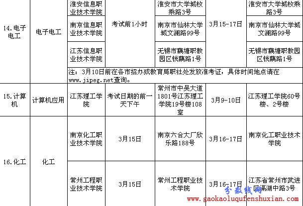 2013江苏省普通高校对口单招专业技能考试时间安排