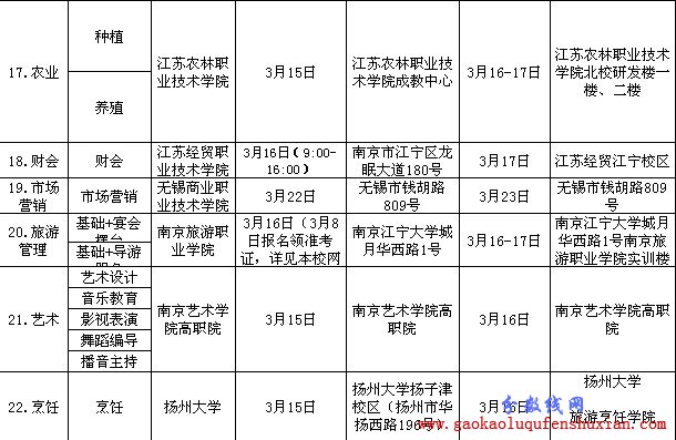 2013江苏省普通高校对口单招专业技能考试时间安排