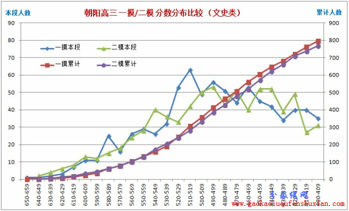 2013年北京朝阳高三二模等效高考分（文史类）