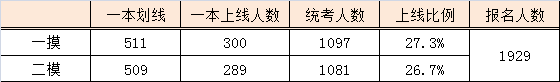 2013年北京朝阳高三二模等效高考分（文史类）