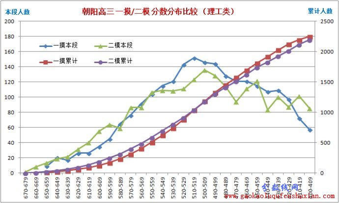 2013年北京朝阳高三二模等效高考分（理工类）