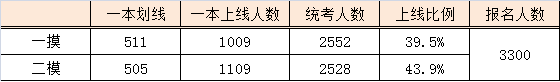 2013年北京朝阳高三二模等效高考分（理工类）