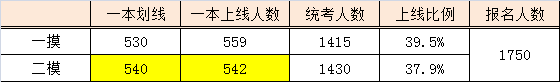 2013年北京东城高三二模等效高考分（理工类）