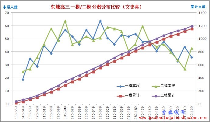 2013年北京东城高三二模等效高考分（理工类）