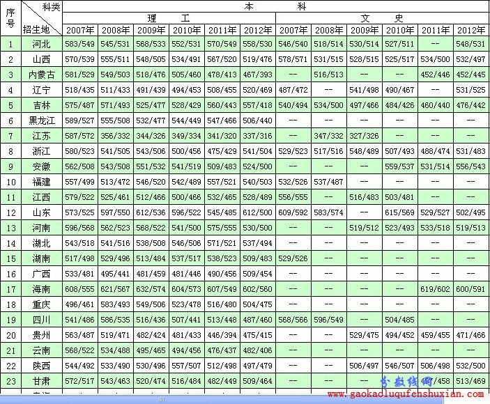 吉林医药学院2013年分数线