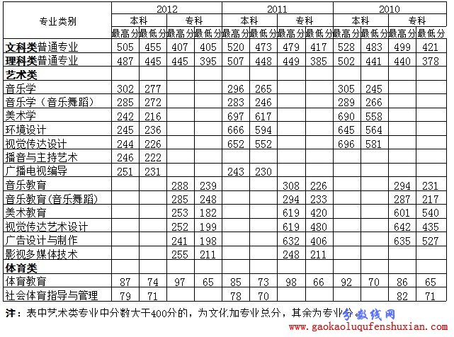 四川文理学院2013录取分数线(附历年分数)