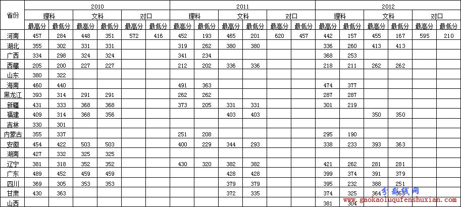 郑州澍青医学高等专科学校2013高考录取分数线