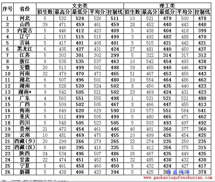 2014三明学院分数线(附13年录取线)