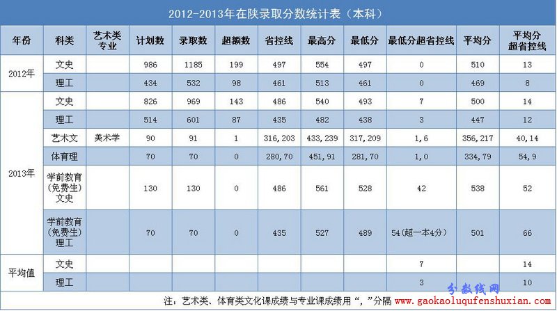 2014陕西学前师范学院分数线(附2013录取线)