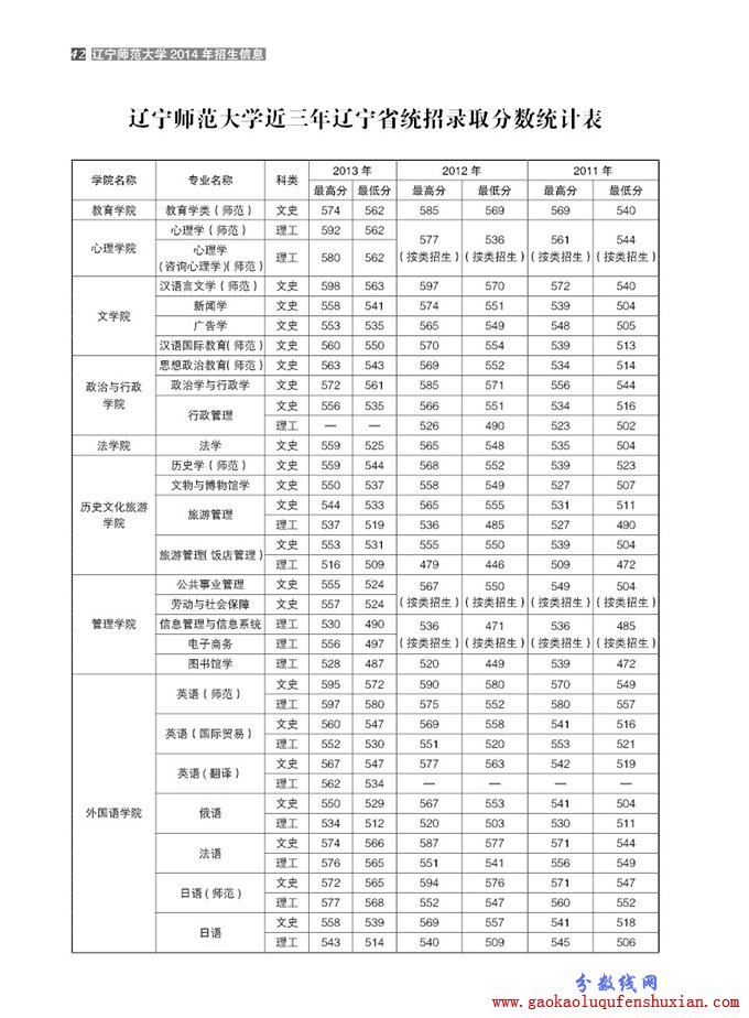 2014辽宁师范大学分数线(附13年录取线)