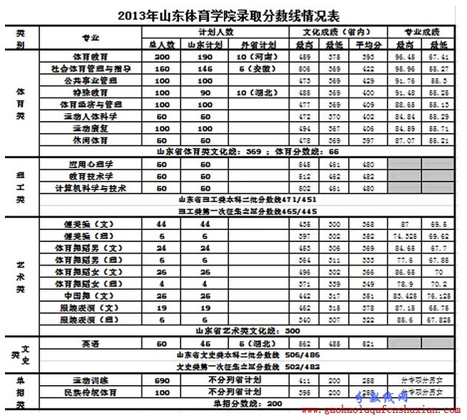 2014山东体育学院分数线(附13年录取线)