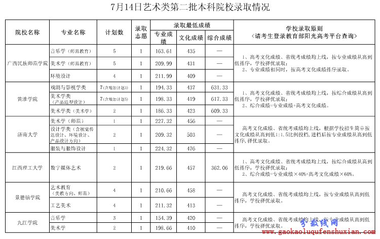 2014贵州艺术类二本院校录取分数线(7.14)