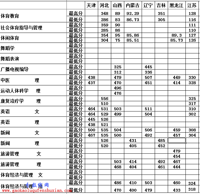 成都体育学院2015高考录取分数线(附14年各省分数线)