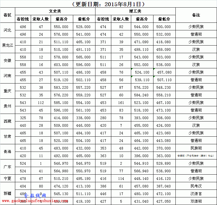 2015西南民族大学本科录取分数线(分计划性质)