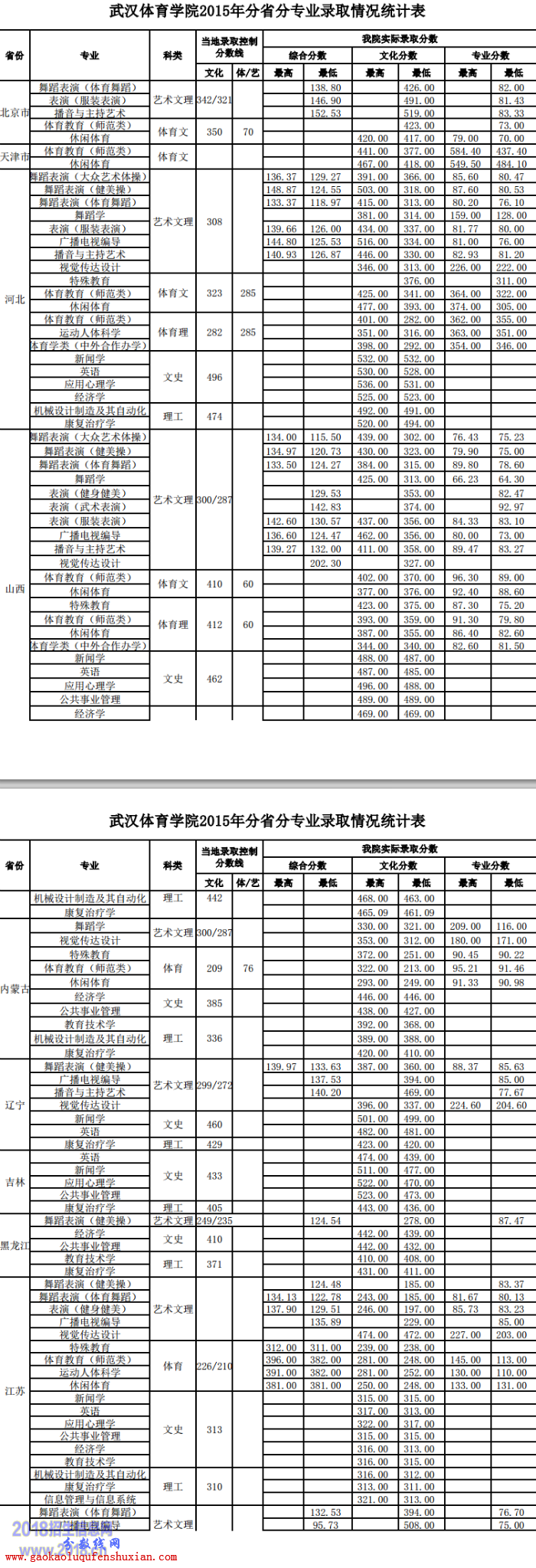 武汉体育学院2016分数线(附2015年录取线)