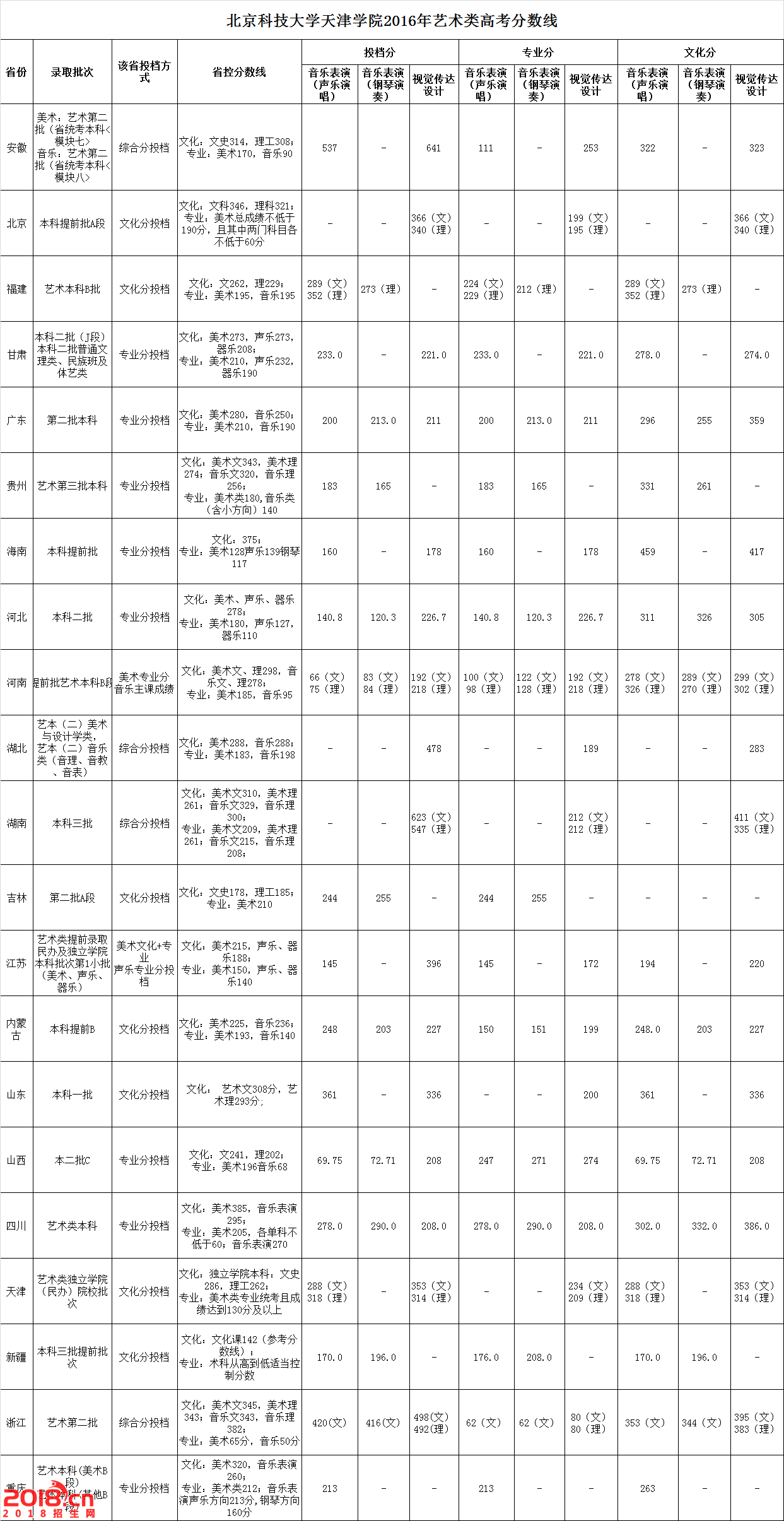 北京科技大学天津学院高考分数线2016