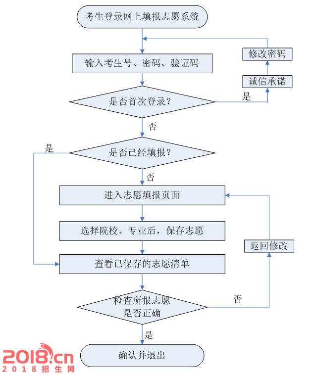 2017河北单招志愿填报流程图_高考信息网手机版