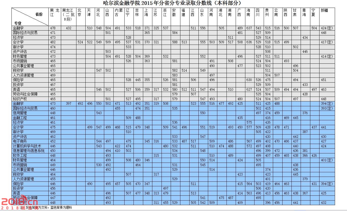 哈尔滨金融学院2017高考分数线