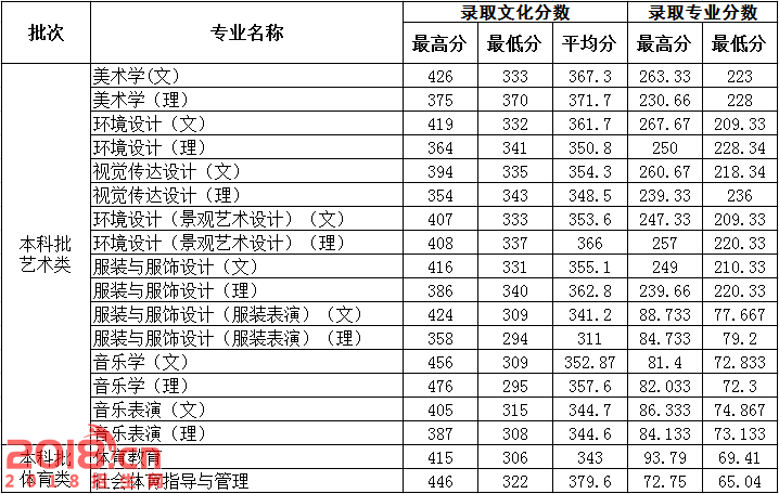 德州学院2017高考分数线