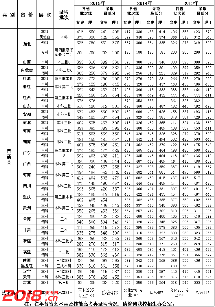 武汉工商学院2017高考分数线(2)