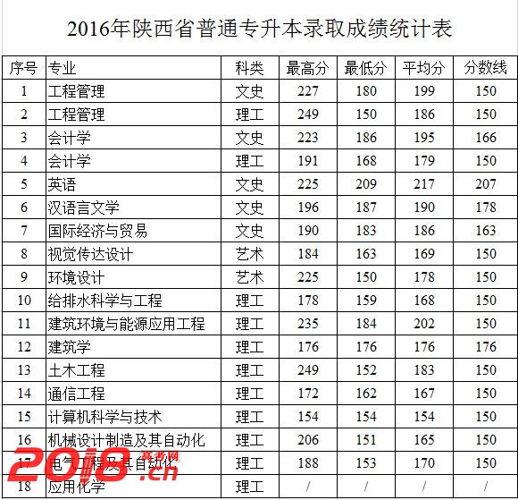 西安建筑科技大学华清学院专升本分数线2016