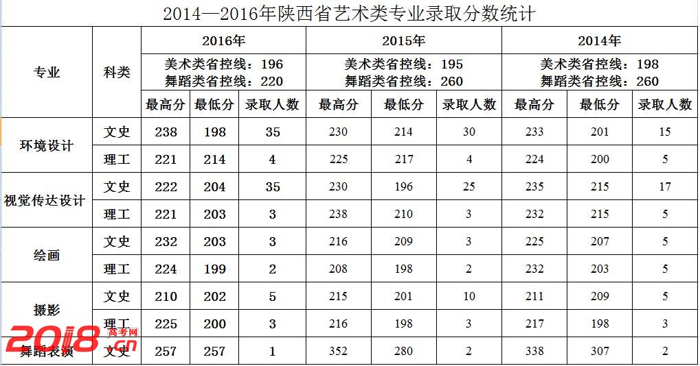 西安建筑科技大学华清学院艺术类分数线2016