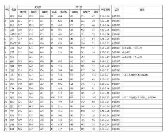 2017年湖北大学在各省市录取分数线
