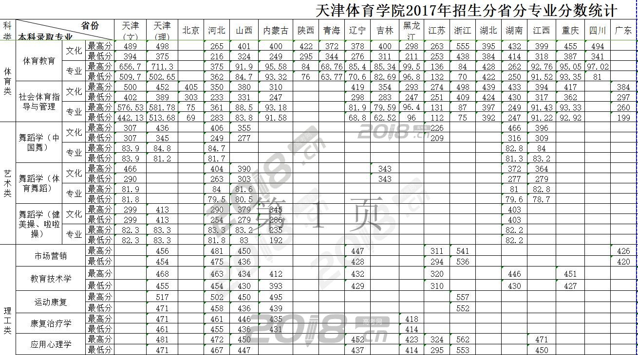 2017年天津体育学院录取分数统计表