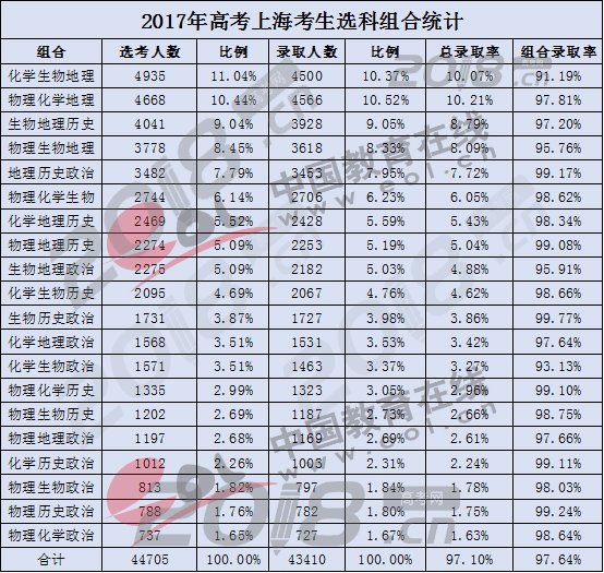 2017年上海高考选科情况统计分析;上海新高考;上海高考选科情况;上海高考选考;2017上海选科组合