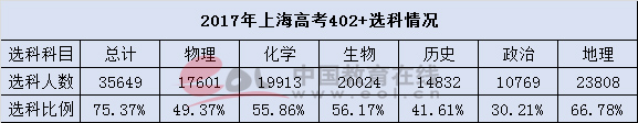 2017年上海高考选科情况统计分析;上海新高考;上海高考选科情况;上海高考选考;2017上海选科组合