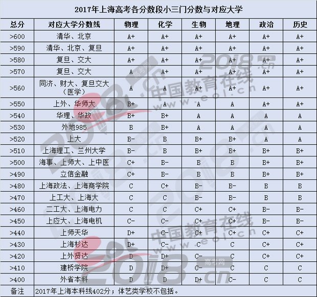 2017年上海高考选科情况统计分析;上海新高考;上海高考选科情况;上海高考选考;2017上海选科组合