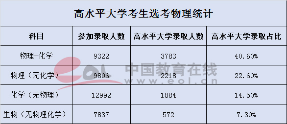 2017年上海高考选科情况统计分析;上海新高考;上海高考选科情况;上海高考选考;2017上海选科组合