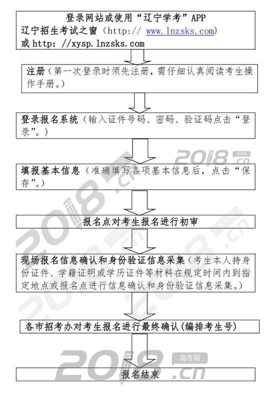 2018年辽宁高中学业水平考试报名12月4日至16日