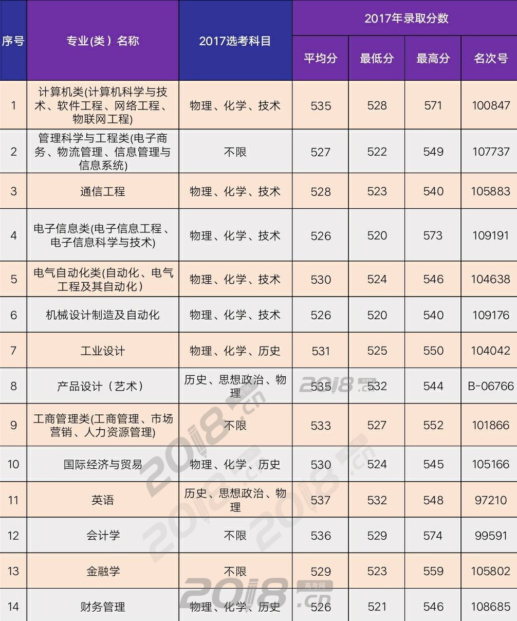 杭州电子科技大学信息工程学院各专业录取分数线2017浙江