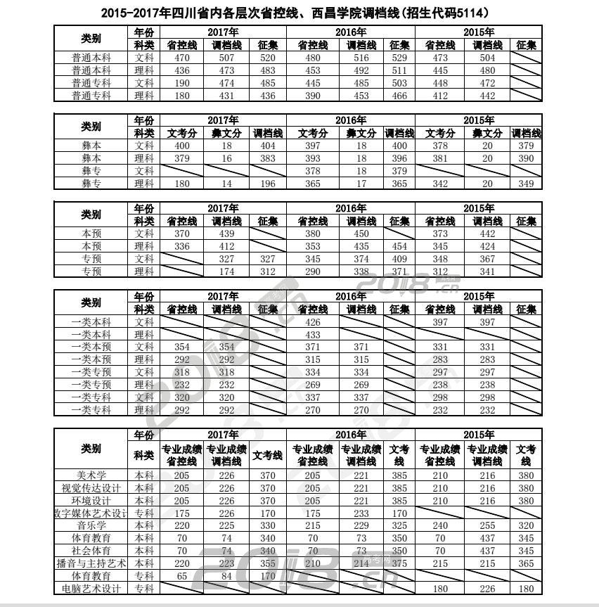 西昌学院近三年省内调档线