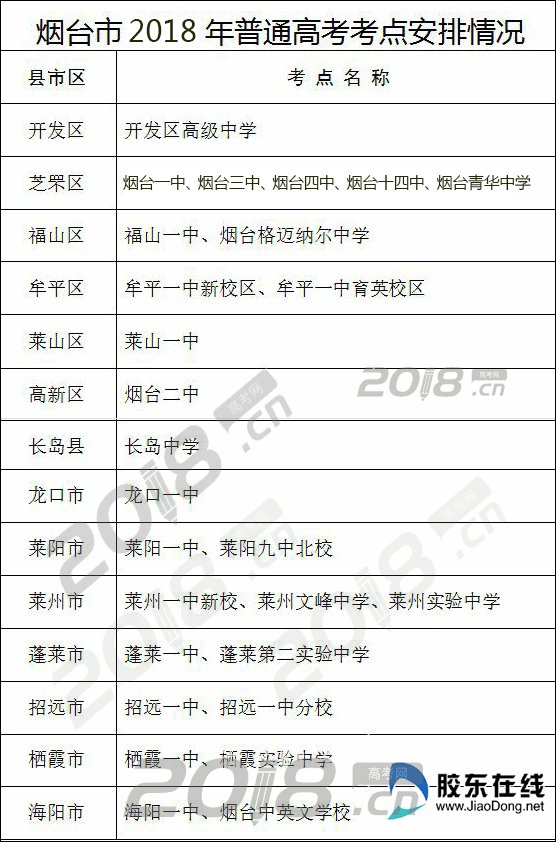 烟台2018高考考点发布