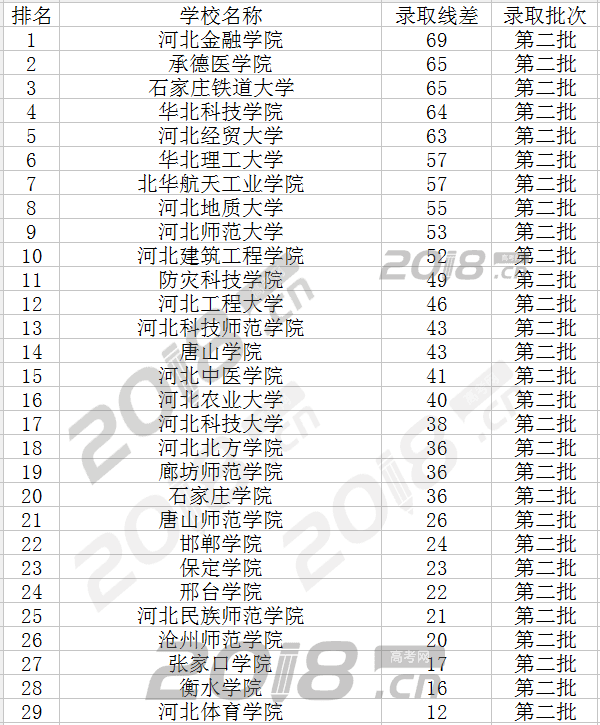 2018山西二本大学排名及分数线查询