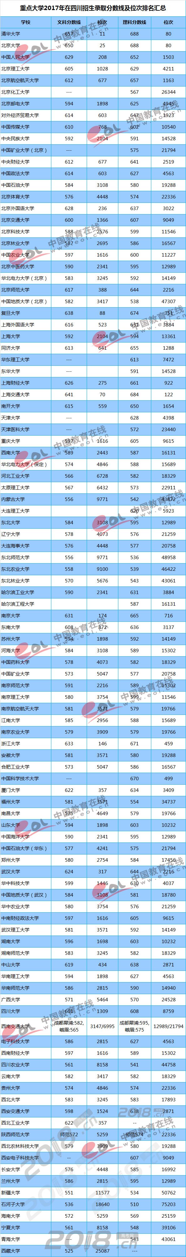 2018志愿填报参考：重点大学在四川录取分数线及位次;高考;四川高考;志愿填报;录取分数线;重点大学录取分数线;填志愿;位次