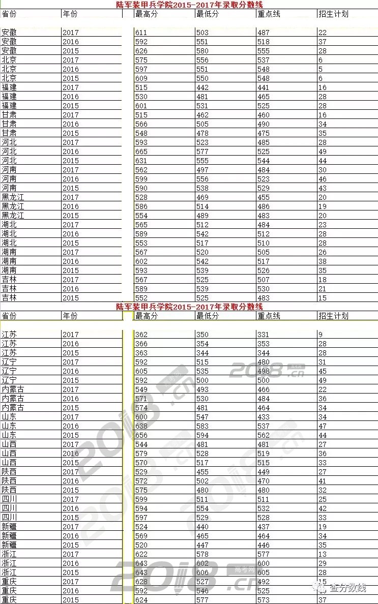 陆军步兵学院2017年分数线