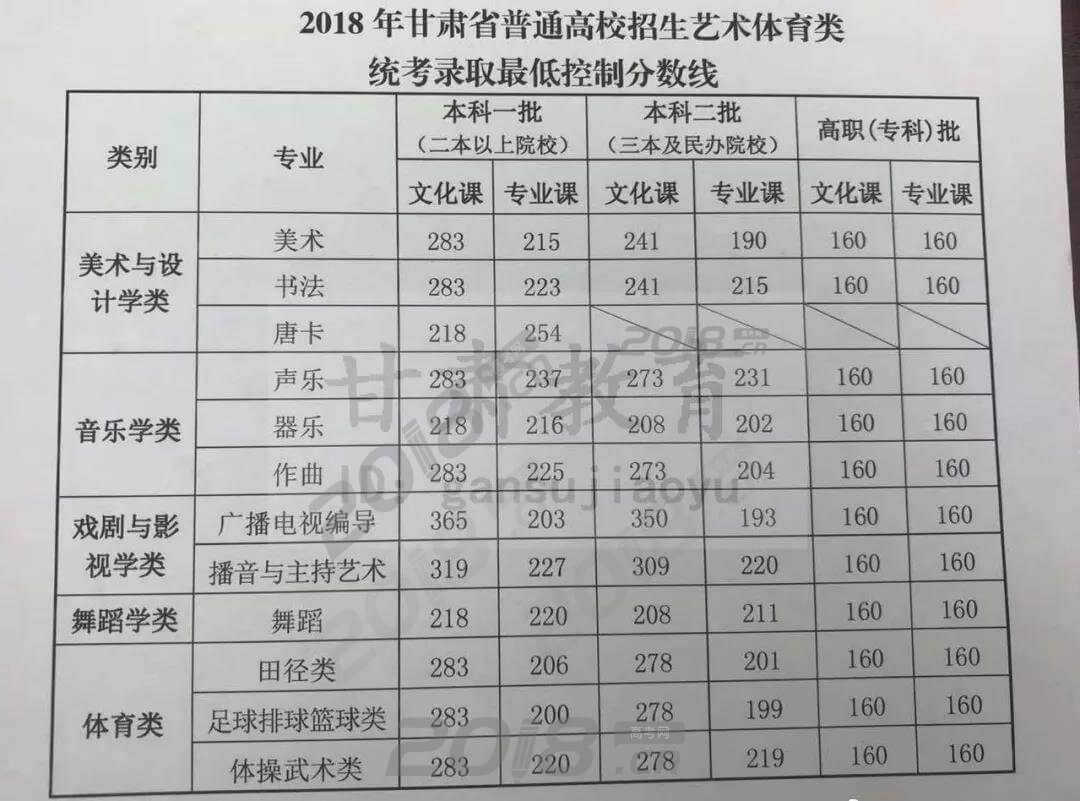 2018甘肃高考艺术体育类,中职生统考分数线