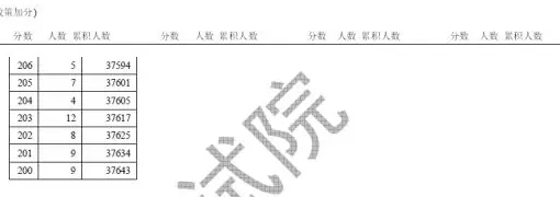 2018年天津高考理工类分数段统计情况（含政策加分）;2018高考;天津分段表;天津高考分段表;2018高考