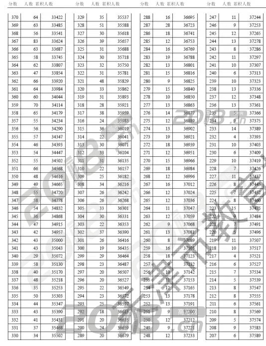 2018年天津高考理工类分数段统计情况（含政策加分）;2018高考;天津分段表;天津高考分段表;2018高考