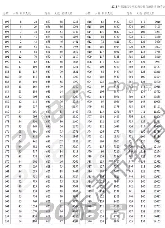 2018年天津高考理工类分数段统计情况（含政策加分）;2018高考;天津分段表;天津高考分段表;2018高考