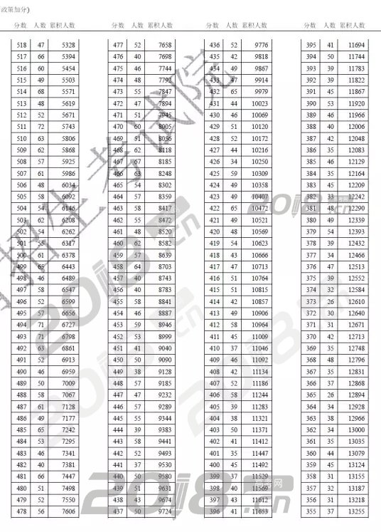 2018年天津高考文史类分数段统计情况（含政策加分）；2018高考;天津分段表;天津高考分段表;2018高考