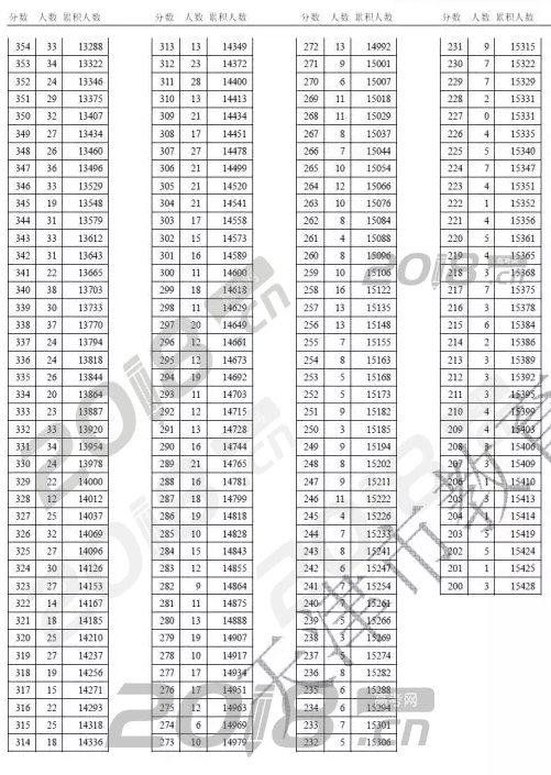 2018年天津高考文史类分数段统计情况（含政策加分）；2018高考;天津分段表;天津高考分段表;2018高考