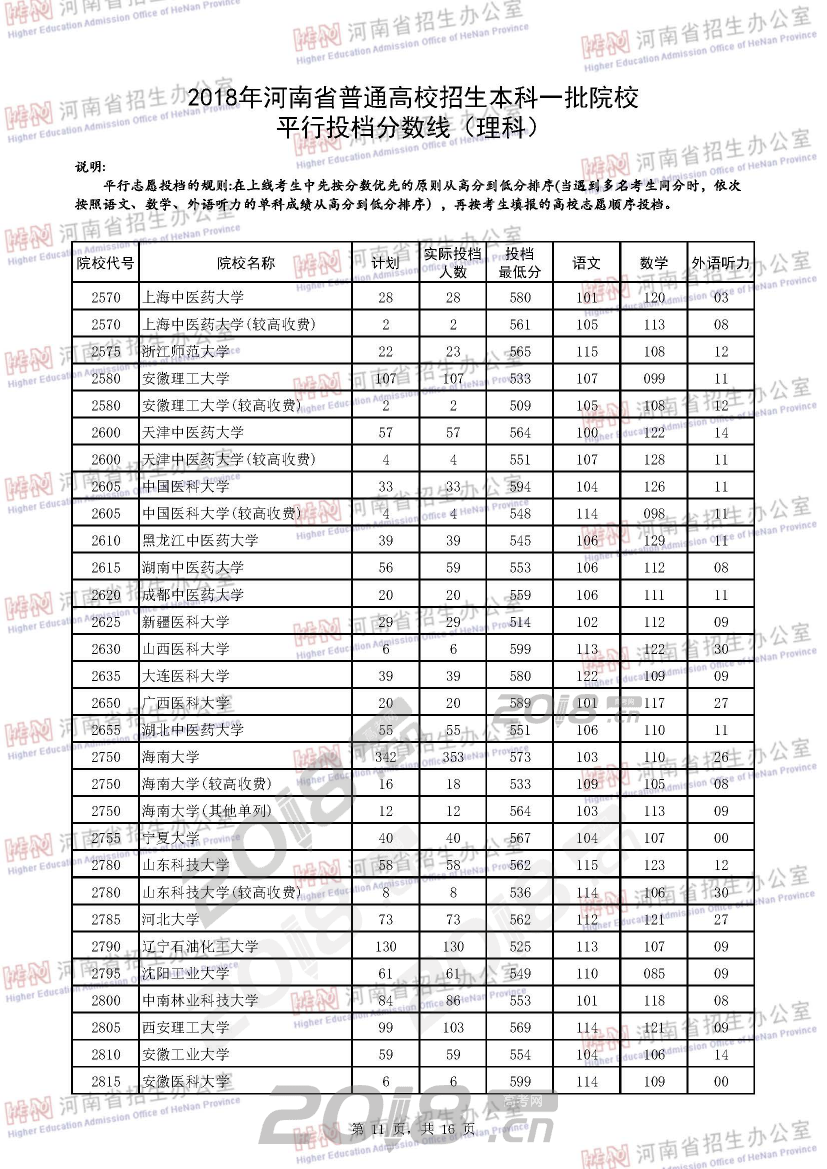 2018年河南省普通高校招生本科一批院校平行投档分数线（理科）