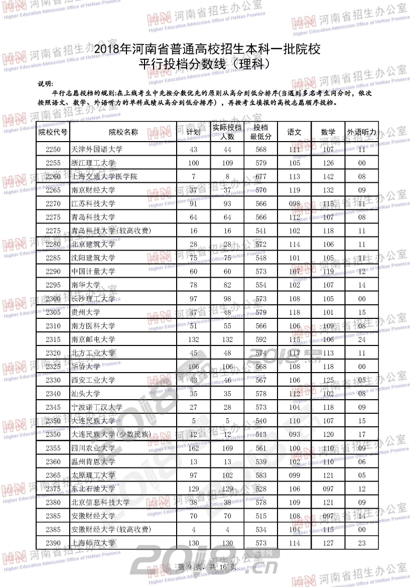 2018年河南省普通高校招生本科一批院校平行投档分数线（理科）