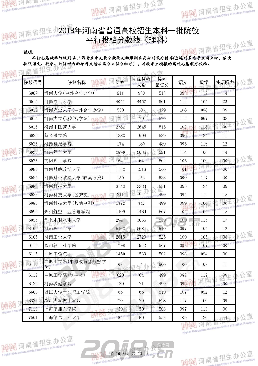 2018年河南省普通高校招生本科一批院校平行投档分数线（理科）